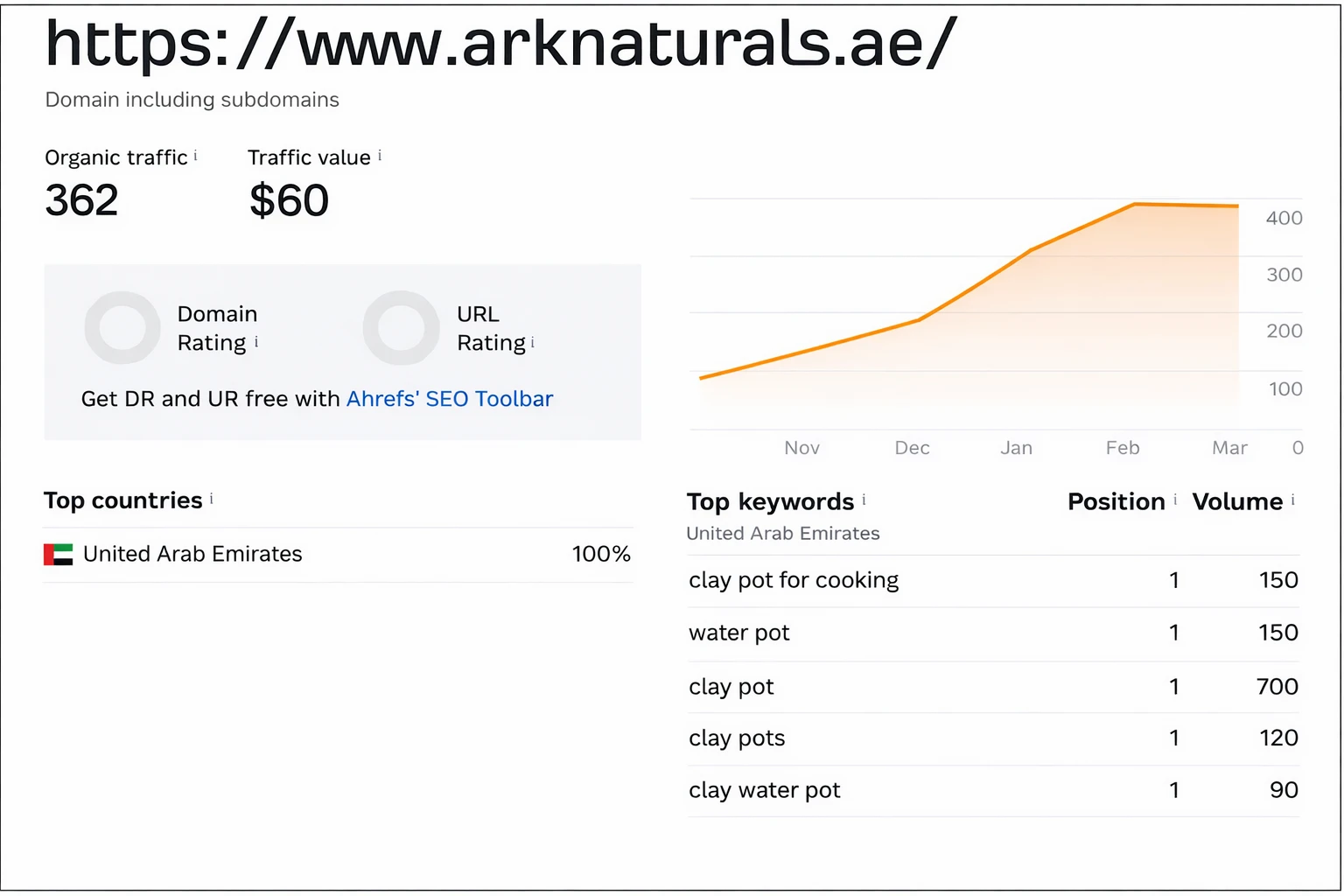 Organic traffic growth of arknaturals.ae showing increase to 362 monthly visits with top ranking keywords for clay pots and water pots in UAE